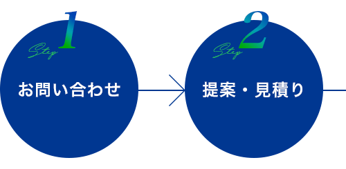 Step.1お問い合わせ-Step.2提案・見積もり