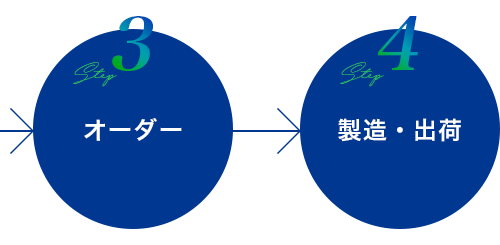 Step.3オーダー-Step.4製造・出荷